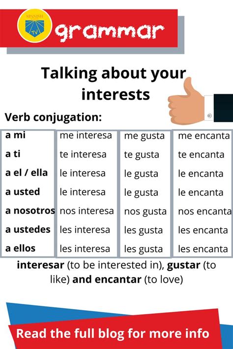 Spanish Grammar Lesson Grammar And Vocabulary Homeschool Spanish