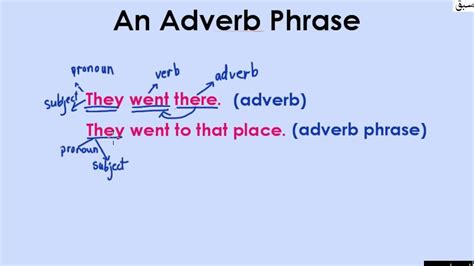 Adverb Phrase Explanation With Examples English Lecture Sabaqpk