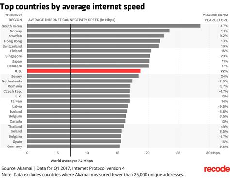 Some 68% of internet connection from malaysia have speeds above 4mbps, ranking at 69 globally. The internet is getting faster — but how fast depends on ...