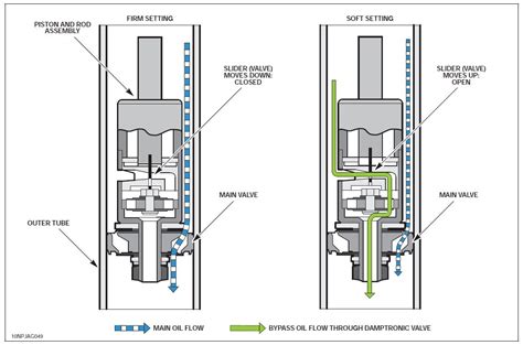 Full air suspension is an automatic, adjustable solution to a suspension problem where the existing leaf or coil spring suspension is replaced by a full air suspension system. Adaptive Dynamics suspension - How does it work? - Jaguar ...