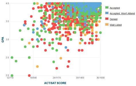 University Of Chicago Gpa Sat Scores And Act Scores