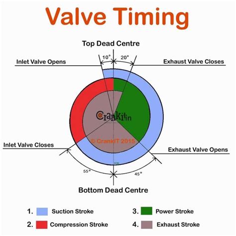 Valve Timing Diagram Of Two Stroke And Four Stroke Engines Theoretical