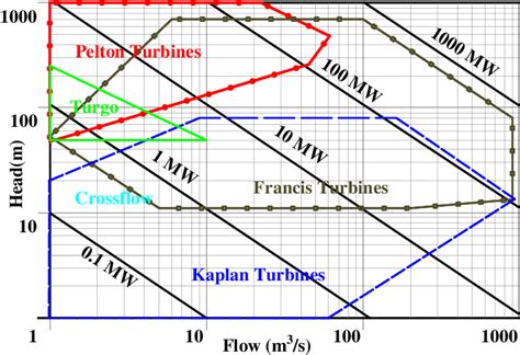 Turbine Application Chart Download Scientific Diagram