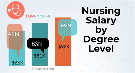 How Much Is A Nurse Salary