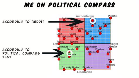 Me On A Political Compass Rpoliticalcompassmemes