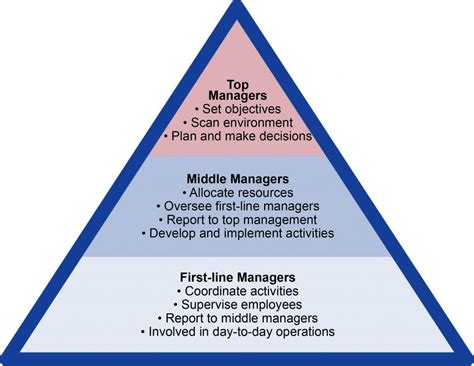 Chapter 7 Structuring Organizations Fundamentals Of Business