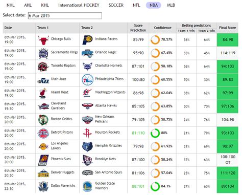 Resultados Nba