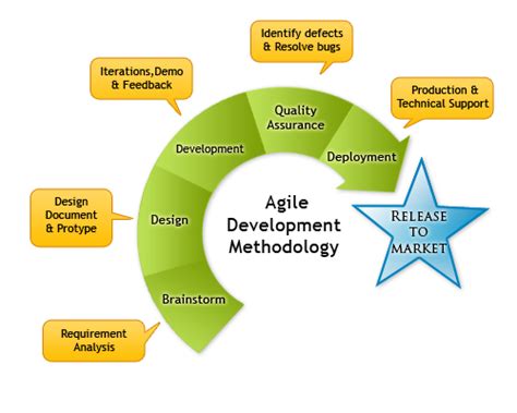 If you are a business in need of an incremental approach, learn about the best tools here. How Agile methodology in mobile app development can be ...