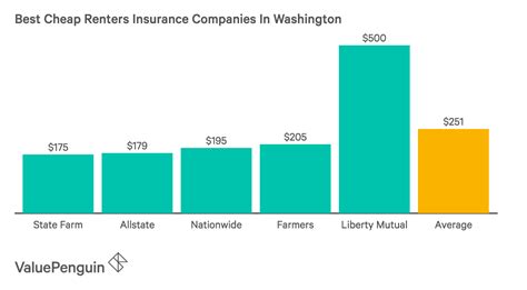 Maybe you would like to learn more about one of these? Who Has The Cheapest Renters Insurance Quotes in Washington? - ValuePenguin