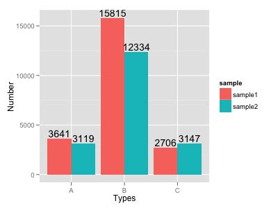 How To Put Labels Over Geom Bar In R With Ggplot2 ITCodar