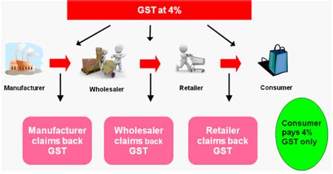 Unlike income tax, gst is not based on profits. tun faisal dot com: GST - Penipuan PR tentang kesan ...