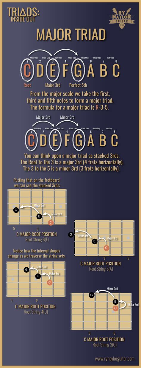 Guitar Triads Creating The Major Triad By Stacking Thirds — Guitar