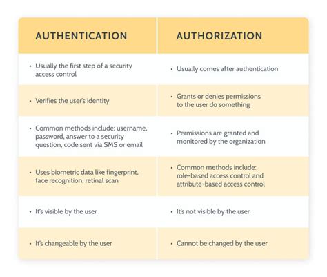 Authentication Vs Authorization Main Differences