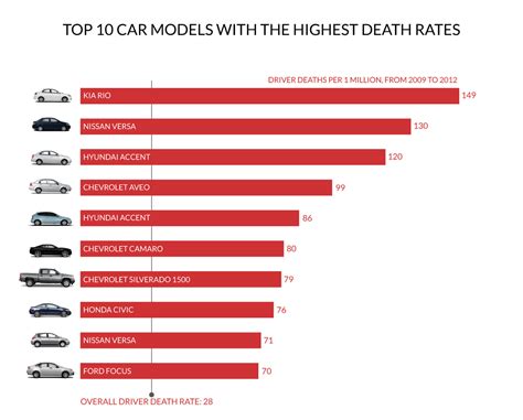 Study Here Are The 10 Cars Most Likely To Kill You Vox