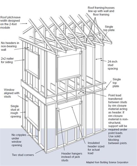 Advanced Framing Showing Open Headers Building America Solution Center