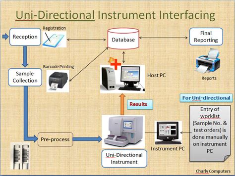 Interlink Instrument Interfacing Software For Cellcounters