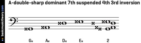 Basicmusictheory A Double Sharp Dominant Th Suspended Th Chord