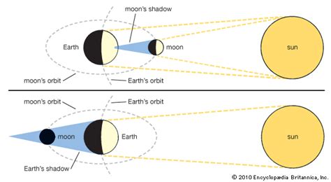 Binocs.hey kids, have you ever heard about an eclipse? How can one describe solar and lunar eclipses? - Quora