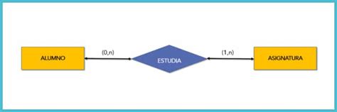 El Modelo Entidad Relación El Esquema De Una Base De Datos