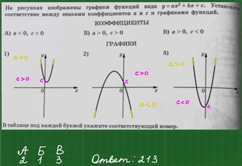 На рисунках изображены графики функций вида y ax 2 bx c Установите соответствие между знаками