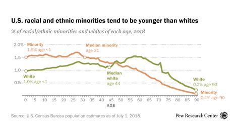 Most Common Age Of Whites In Us Is 58 For Minorities Its 27 Pew