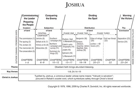 Book Of Joshua Overview Insight For Living Ministries Bible Class