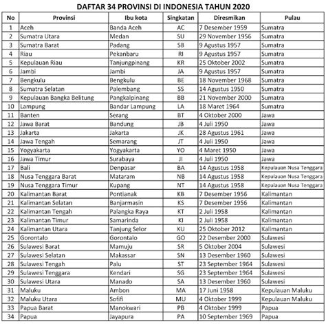 Daftar Nama 34 Provinsi Dan Ibukota Provinsi Di Indonesia Tahun 2020
