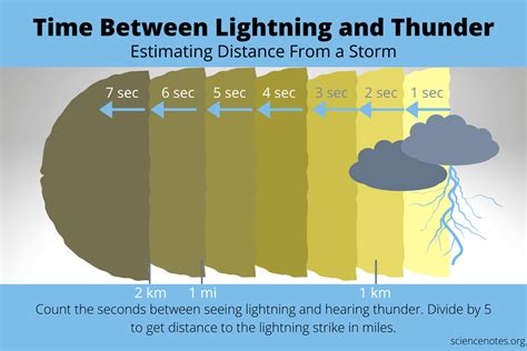 Time Between Lightning And Thunder How Far Away Is Lightning