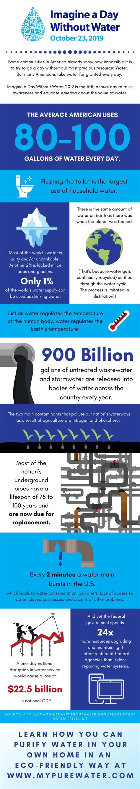 Imagine A Day Without Water 2019 Infographic My Pure Water