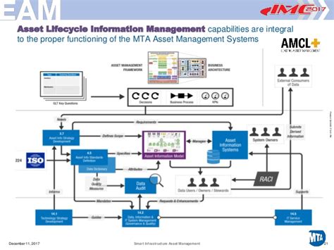 Read this blog to learn about our bridge asset management software. Smart Infrastructure Asset Management 2017