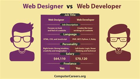 Infographic Web Designer Vs Web Developer Computercareers