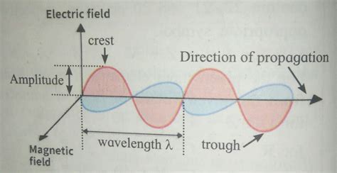 Electromagnetic waves - characteristic of electromagnetic waves