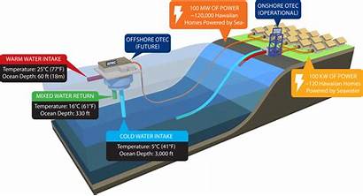 Thermal Energy Ocean Conversion Plant Hawaii Sea