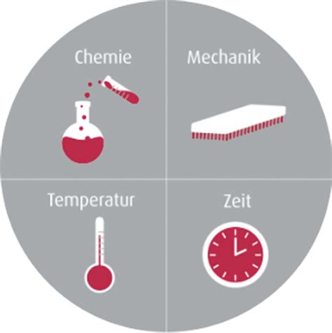 Der sinnersche kreis ist die grundlage für jede art der reinigung! Wie funktioniert eine Waschanlage? Caramba erklärt