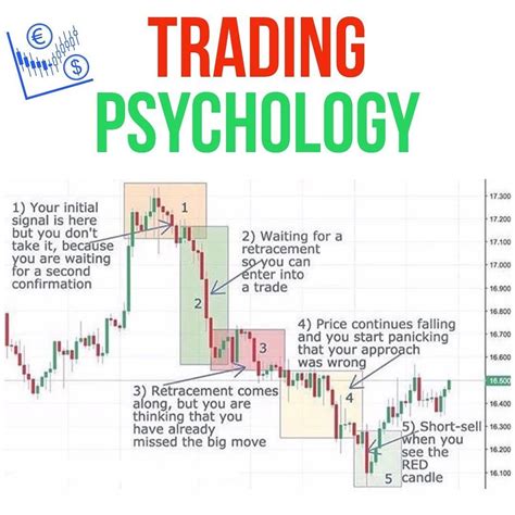 Trading Psychology Trading Charts Stock Trading Trading Strategies