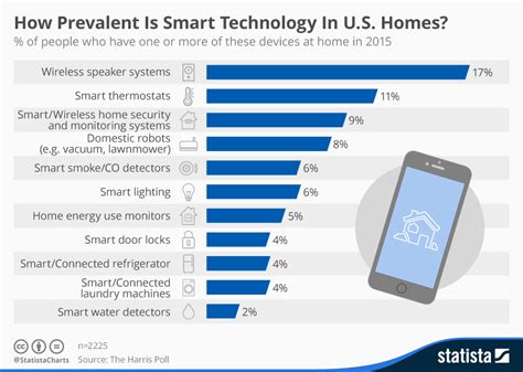 Chart How Prevalent Is Smart Technology In Us Homes Statista