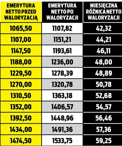 Zakłada on, że emerytury i renty wzrosną o 3,84 procent, ale nie mniej niż 50 złotych brutto. WIELKIE ZMIANY. Waloryzacja rent i emerytur 2021 zszokuje seniorów TABELA - Super Express