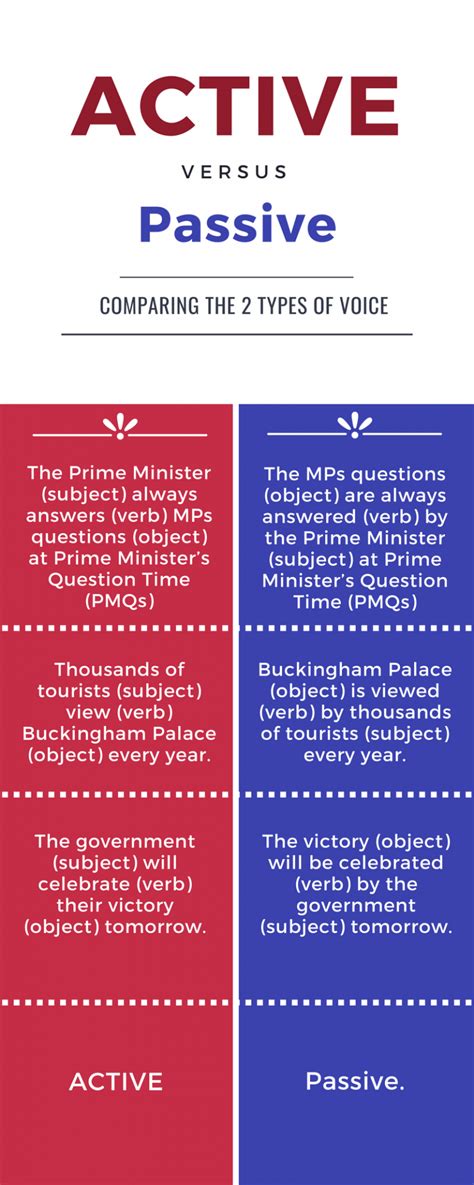Examples Of Passive Voice Vs Active Voice Britpolitics