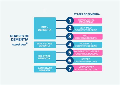 The Stages Of Dementia Uk