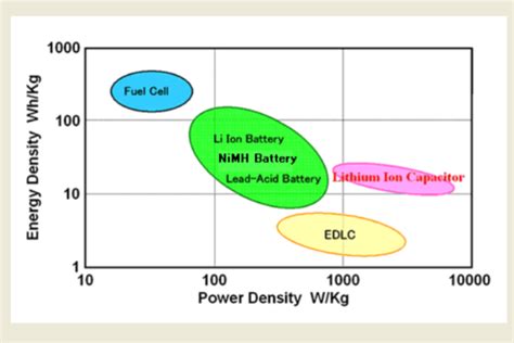 Battery Memory Effect And Self Discharge News About Energy Storage
