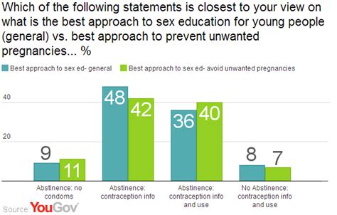 sex education americans prefer abstinence plus yougov my xxx hot girl