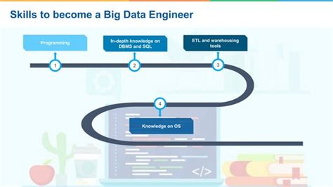 How To Become A Big Data Engineer Big Data Engineer Skills Roles