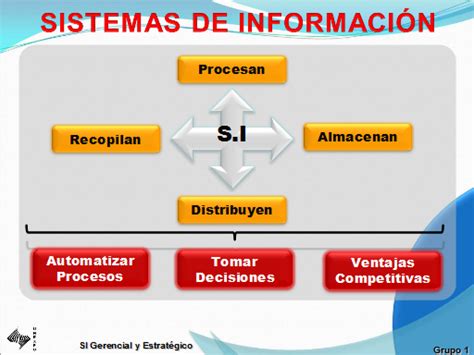 Sistemas De Información Gerencial Mind Map