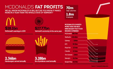 Mcdonalds Fat Profits The New Economy