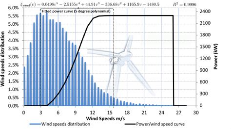 Wind Speed Distribution And Power Curve Of A 23mw Wind Turbine