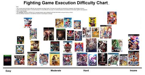 Fighting Game Execution Difficulty Chart v.6 : Fighters