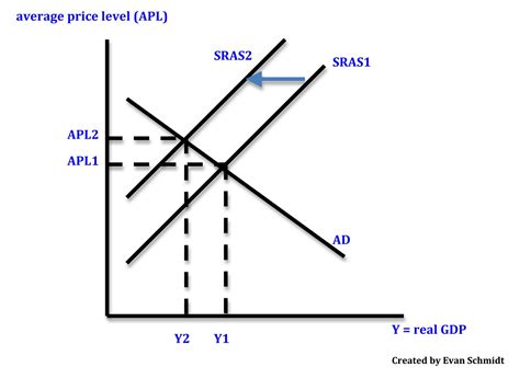 But when additional supply is unavailable, sellers raise their prices. Schmidtomics - An Economics Blog: Inflation: prices going up