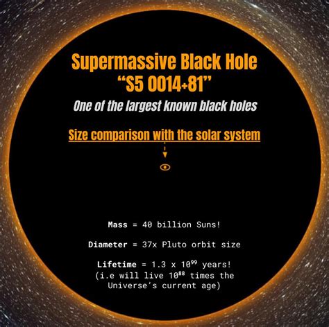 Supermassive Black Hole S5 001481 Compared To Our Solar System Rearthmind