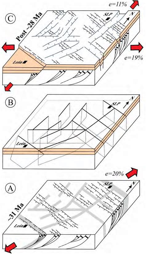Bloques Diagramáticos Mostrando La Evolución Estructural Del Oligoceno