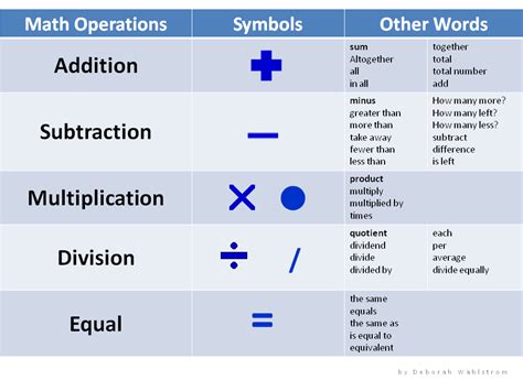 Math Operations Chart Math Math Vocabulary And Math Words